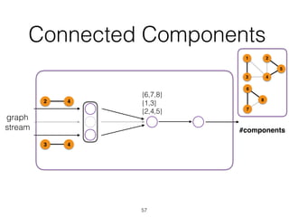 Connected Components
57
graph
stream
{1,3}
{2,4,5}
{6,7,8}
42
43
1
43
2
5
6
7
8
#components
 