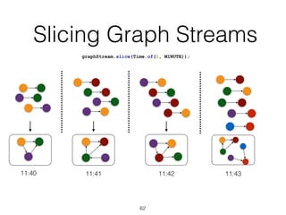 Slicing Graph Streams
62
graphStream.slice(Time.of(1, MINUTE));
11:40 11:41 11:42 11:43
 