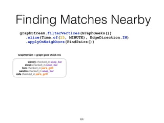 Finding Matches Nearby
64
graphStream.filterVertices(GraphGeeks())
.slice(Time.of(15, MINUTE), EdgeDirection.IN)
.applyOnNeighbors(FindPairs())
GraphStream :: graph geek check-ins
wendy checked_in soap_bar
steve checked_in soap_bar
tom checked_in joe’s_grill
sandra checked_in soap_bar
rafa checked_in joe’s_grill
 
