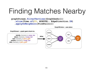 Finding Matches Nearby
64
graphStream.filterVertices(GraphGeeks())
.slice(Time.of(15, MINUTE), EdgeDirection.IN)
.applyOnNeighbors(FindPairs())
slice
GraphStream :: graph geek check-ins
wendy checked_in soap_bar
steve checked_in soap_bar
tom checked_in joe’s_grill
sandra checked_in soap_bar
rafa checked_in joe’s_grill
wendy
steve
sandra
soap
bar
tom
rafa
joe’s
grill
GraphWindow :: user-place
 