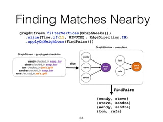 Finding Matches Nearby
64
graphStream.filterVertices(GraphGeeks())
.slice(Time.of(15, MINUTE), EdgeDirection.IN)
.applyOnNeighbors(FindPairs())
slice
GraphStream :: graph geek check-ins
wendy checked_in soap_bar
steve checked_in soap_bar
tom checked_in joe’s_grill
sandra checked_in soap_bar
rafa checked_in joe’s_grill
wendy
steve
sandra
soap
bar
tom
rafa
joe’s
grill
FindPairs
{wendy, steve}
{steve, sandra}
{wendy, sandra}
{tom, rafa}
GraphWindow :: user-place
 