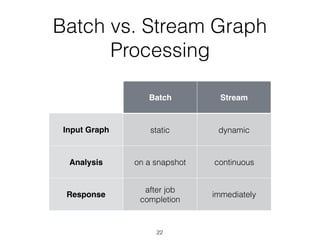 Batch vs. Stream Graph
Processing
22
Batch Stream
Input Graph static dynamic
Analysis on a snapshot continuous
Response
af...