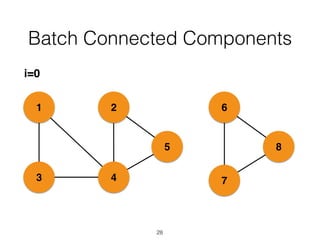 1
43
2
5
6
7
8
i=0
Batch Connected Components
28
 