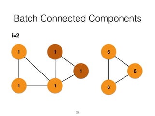 1
11
1
5
6
6
6
i=2
Batch Connected Components
30
1
 