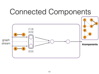 Connected Components
53
graph
stream
{1,3}
{2,5}
{4,5}
76
86
1
43
2
5
6
7
8
#components
 