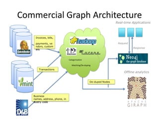 Commercial Graph Architecture
Business
names, address, phone, in
dustry code
Real-time Applications
Request
Response
De-duped Nodes
Transactions
Invoices, bills,
payments, ve
ndors, custom
ers
Categorization
Matching/De-duping
Offline analytics
 