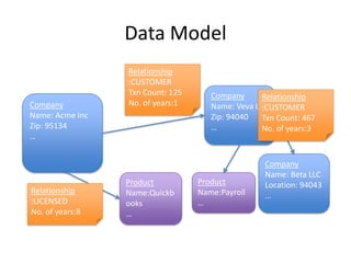 Data Model
Company
Name: Acme Inc
Zip: 95134
…
Company
Name: Veva LLC
Zip: 94040
…
Product
Name:Quickb
ooks
…
Product
Name:Payroll
…
Relationship
:CUSTOMER
Txn Count: 125
No. of years:1
Relationship
:LICENSED
No. of years:8
Company
Name: Beta LLC
Location: 94043
…
Relationship
:CUSTOMER
Txn Count: 467
No. of years:3
 