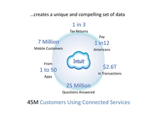 …creates a unique and compelling set of data
1 in 3
Tax Returns
1 in12
Americans
Pay
$2.6T
in Transactions
25 Million
Questions Answered
1 to 50
Apps
From
7 Million
Mobile Customers
45M Customers Using Connected Services
 