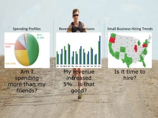 Is it time to
hire?
Small Business Hiring Trends
My revenue
increased
5%...is that
good?
Revenue Comparisons
Am I
spending
more than my
friends?
Spending Profiles
Auto $750
Rent
$1,200
Groceries
$400
 