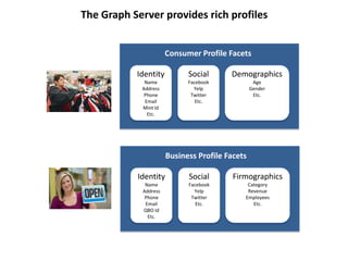 The Graph Server provides rich profiles
Identity
Name
Address
Phone
Email
Mint Id
Etc.
Social
Facebook
Yelp
Twitter
Etc.
Demographics
Age
Gender
Etc.
Consumer Profile Facets
Identity
Name
Address
Phone
Email
QBO Id
Etc.
Social
Facebook
Yelp
Twitter
Etc.
Firmographics
Category
Revenue
Employees
Etc.
Business Profile Facets
 