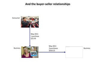And the buyer-seller relationships
May 2011
3 purchases
$650.25
May 2011
1 purchase
$25.95
Consumer
Business Business
 