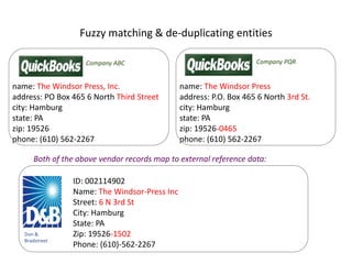 Fuzzy matching & de-duplicating entities
ID: 002114902
Name: The Windsor-Press Inc
Street: 6 N 3rd St
City: Hamburg
State: PA
Zip: 19526-1502
Phone: (610)-562-2267
Company ABC
name: The Windsor Press, Inc.
address: PO Box 465 6 North Third Street
city: Hamburg
state: PA
zip: 19526
phone: (610) 562-2267
name: The Windsor Press
address: P.O. Box 465 6 North 3rd St.
city: Hamburg
state: PA
zip: 19526-0465
phone: (610) 562-2267
Company PQR
Dun &
Bradstreet
Both of the above vendor records map to external reference data:
 