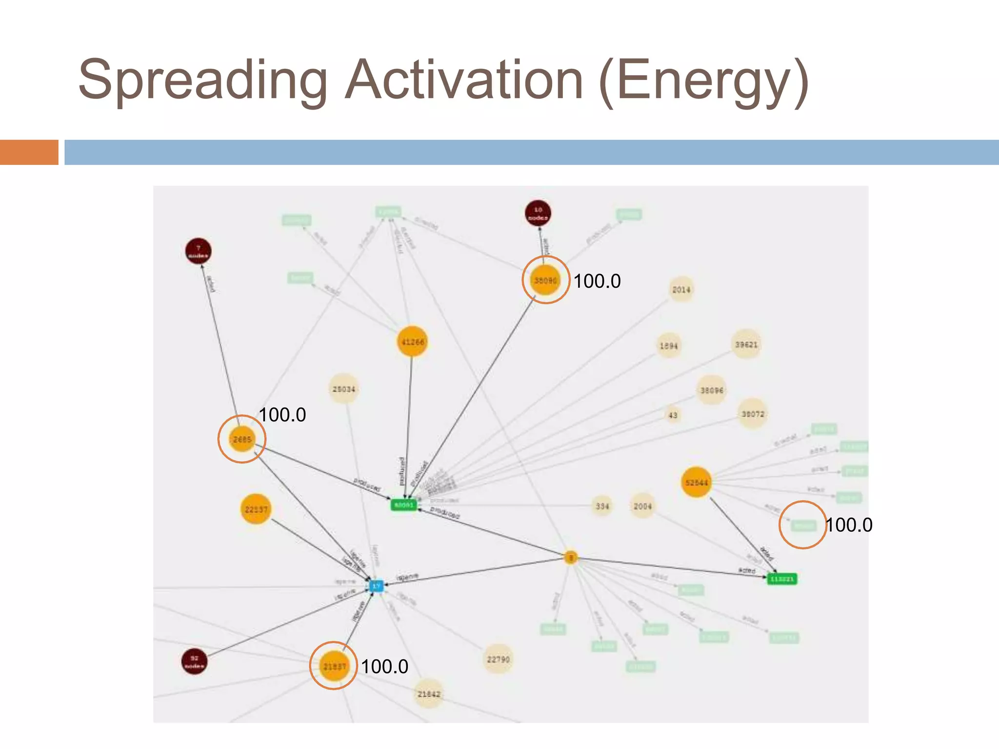 Spreading Activation (Energy)
100.0
100.0
100.0
100.0
 