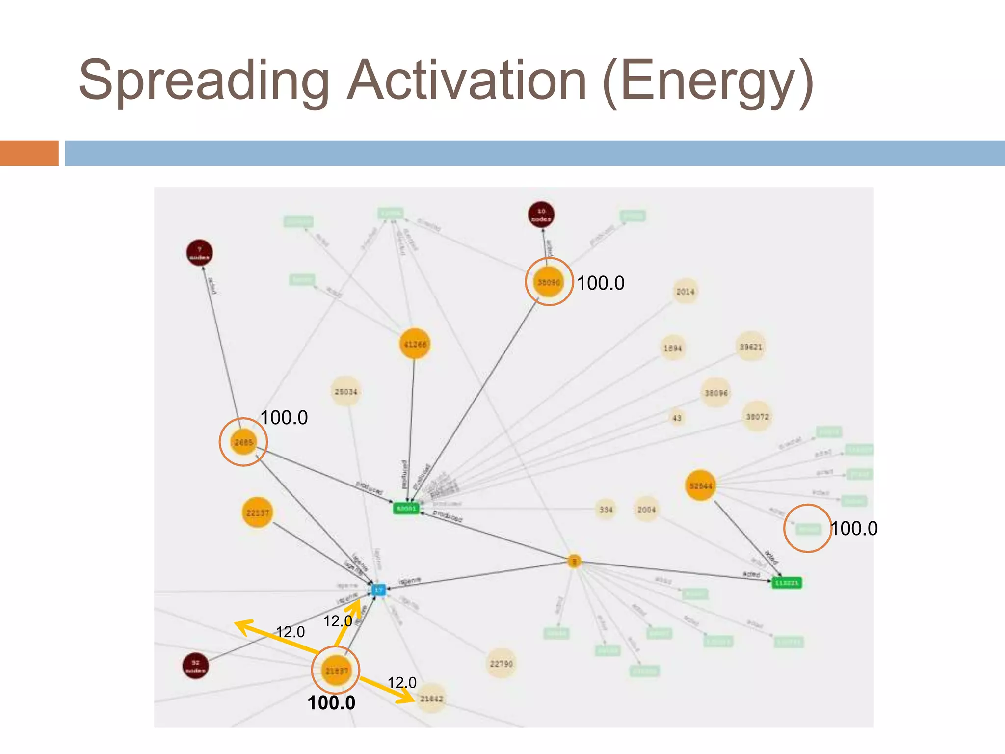 Spreading Activation (Energy)
100.0
100.0
100.0
12.0
12.0
12.0
100.0
 