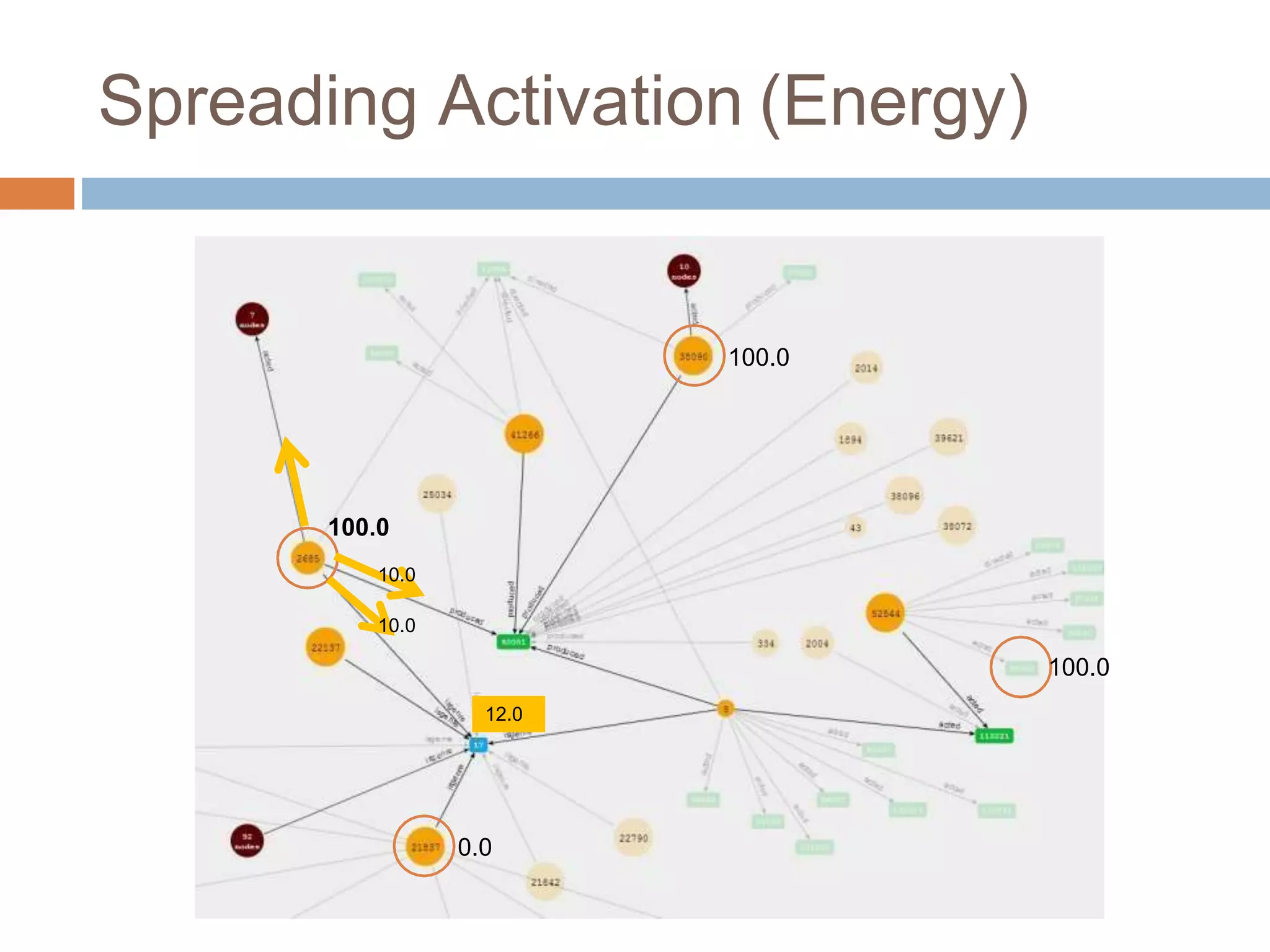 Spreading Activation (Energy)
0.0
100.0
100.0
12.0
100.0
10.0
10.0
 
