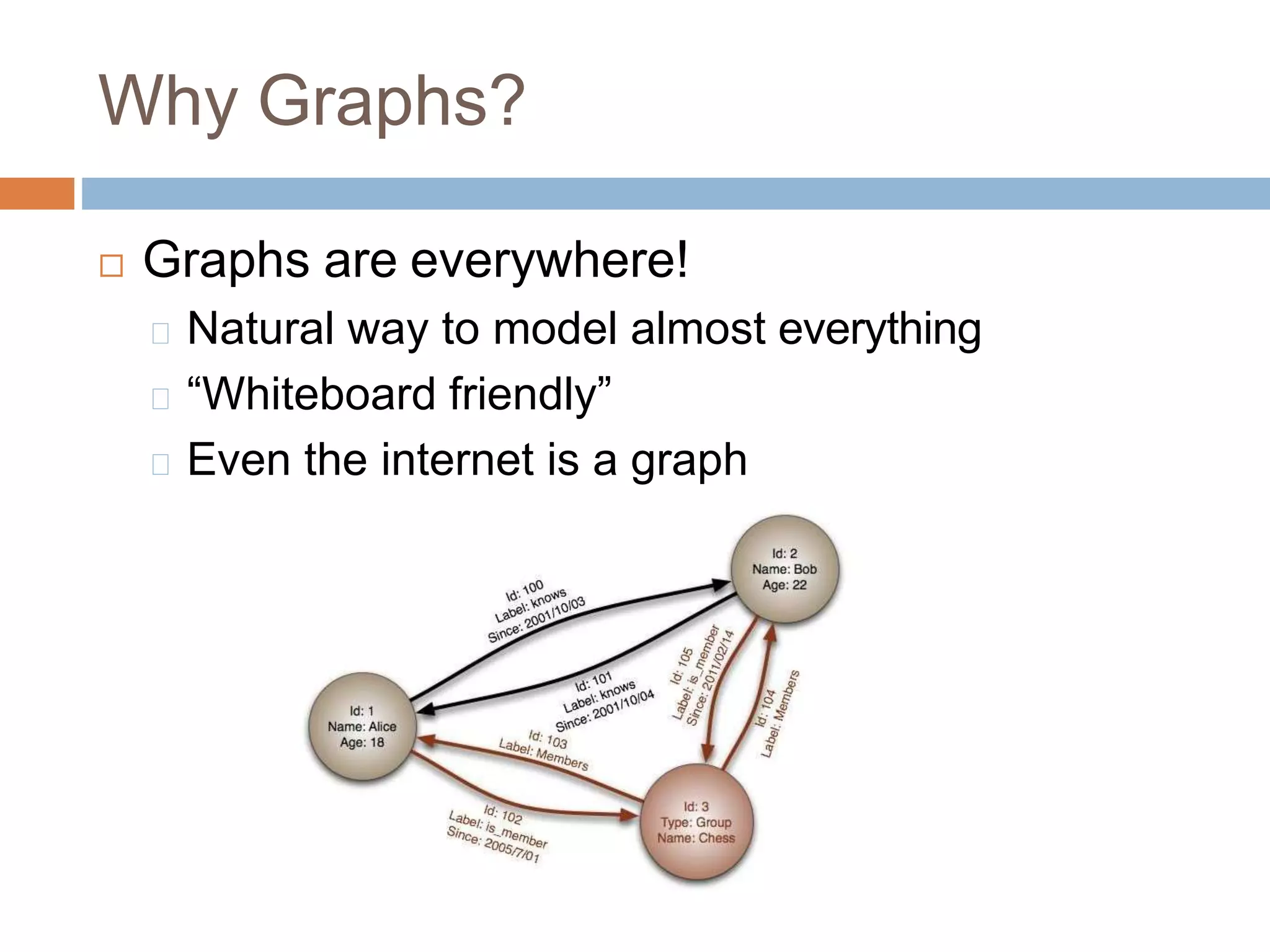 Why Graphs?
 Graphs are everywhere!
Natural way to model almost everything
“Whiteboard friendly”
Even the internet is a graph
 