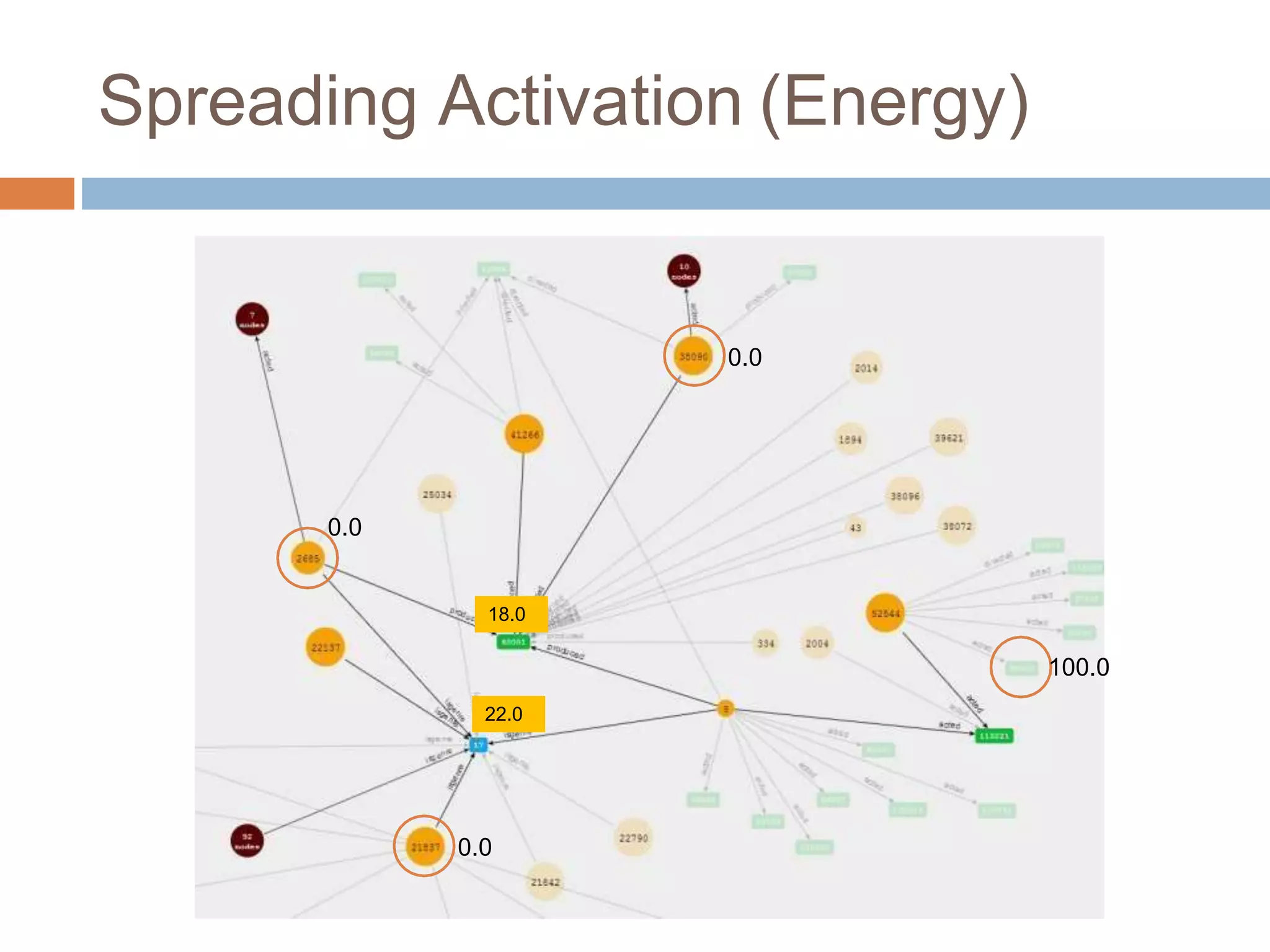 Spreading Activation (Energy)
0.0
0.0
0.0
100.0
22.0
18.0
 