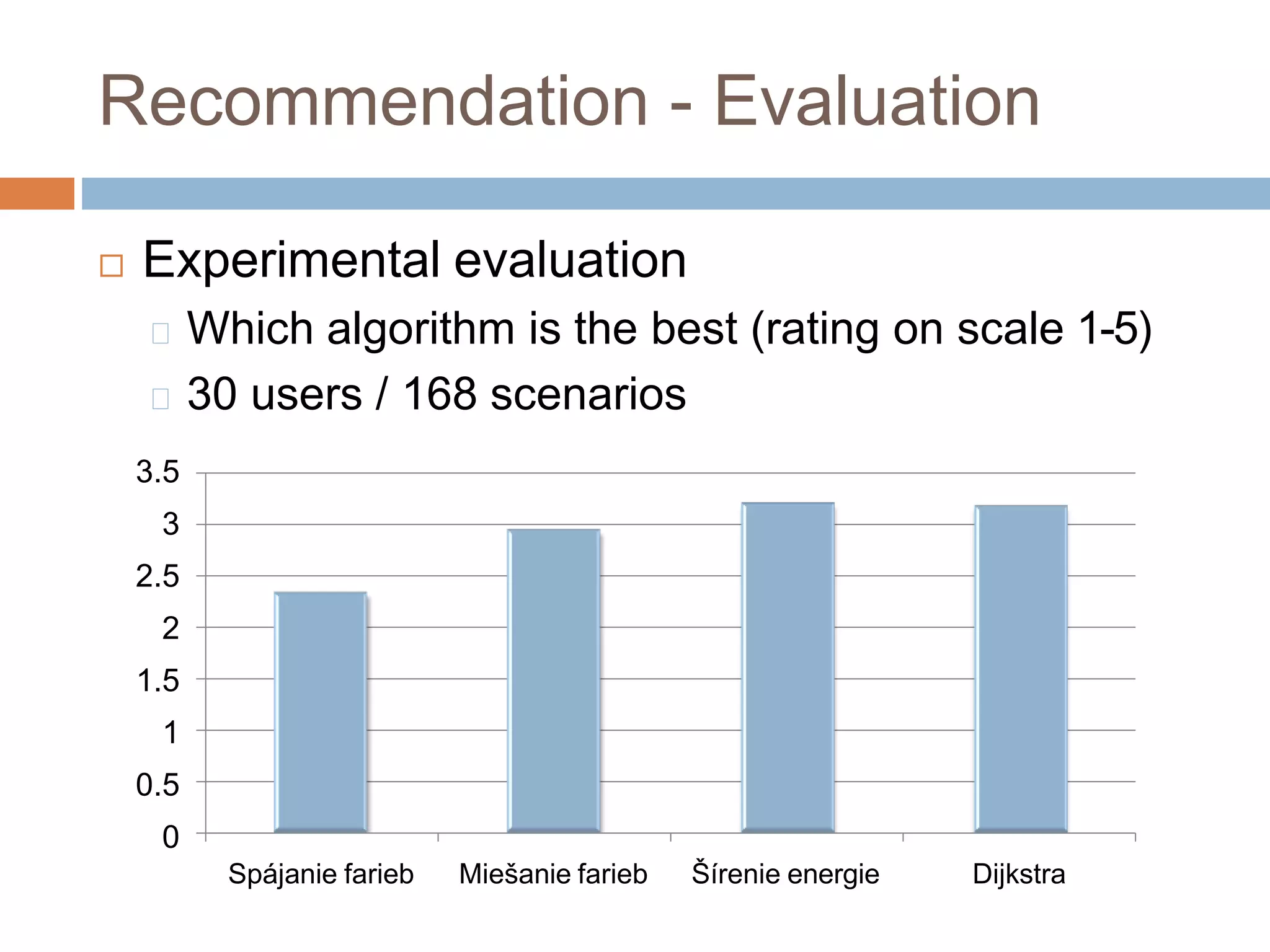 Recommendation - Evaluation
 Experimental evaluation
Which algorithm is the best (rating on scale 1-5)
30 users / 168 scenarios
3.5
3
2.5
2
1.5
1
0.5
0
Spájanie farieb Miešanie farieb Šírenie energie Dijkstra
 