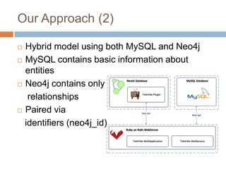 Our Approach (2)
 Hybrid model using both MySQL and Neo4j
 MySQL contains basic information about
entities
 Neo4j contains only
relationships
 Paired via
identifiers (neo4j_id)
 