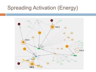 Spreading Activation (Energy)
100.0
100.0
100.0
100.0
12.0
12.0
12.0
 