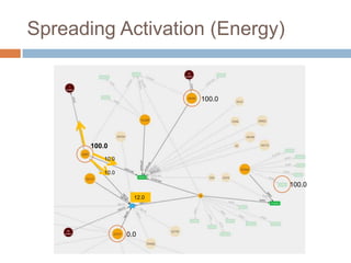 Spreading Activation (Energy)
0.0
100.0
100.0
100.0
12.0
10.0
10.0
 