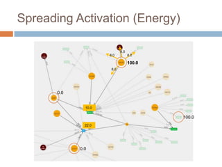Spreading Activation (Energy)
0.0
0.0
100.0
100.0
22.0
10.0
8.0
8.0 8.0
8.0
 