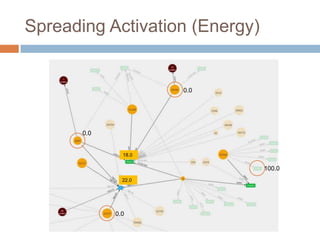 Spreading Activation (Energy)
0.0
0.0
0.0
100.0
22.0
18.0
 