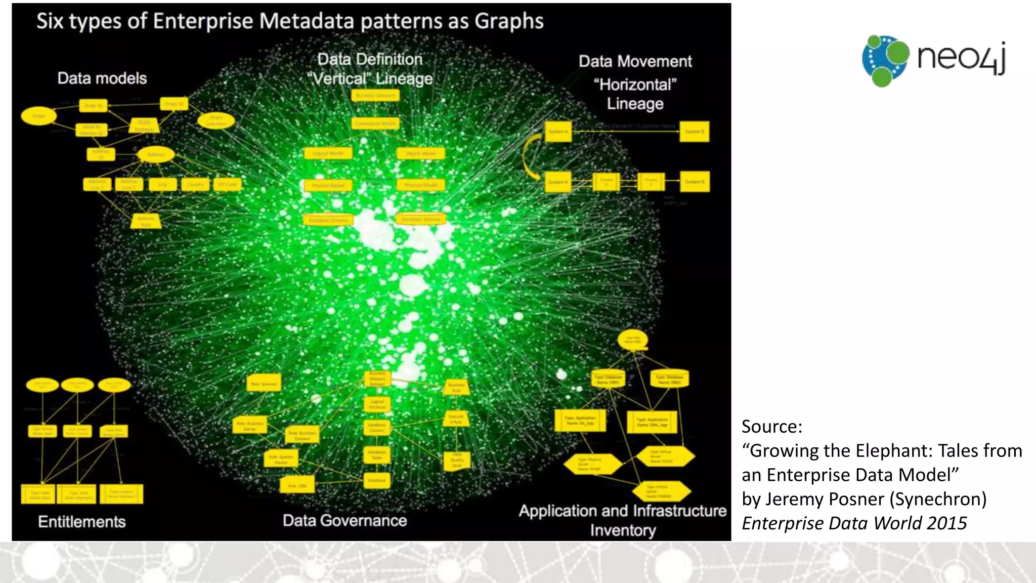 Source:
“Growing the Elephant: Tales from
an Enterprise Data Model”
by Jeremy Posner (Synechron)
Enterprise Data World 2015
 