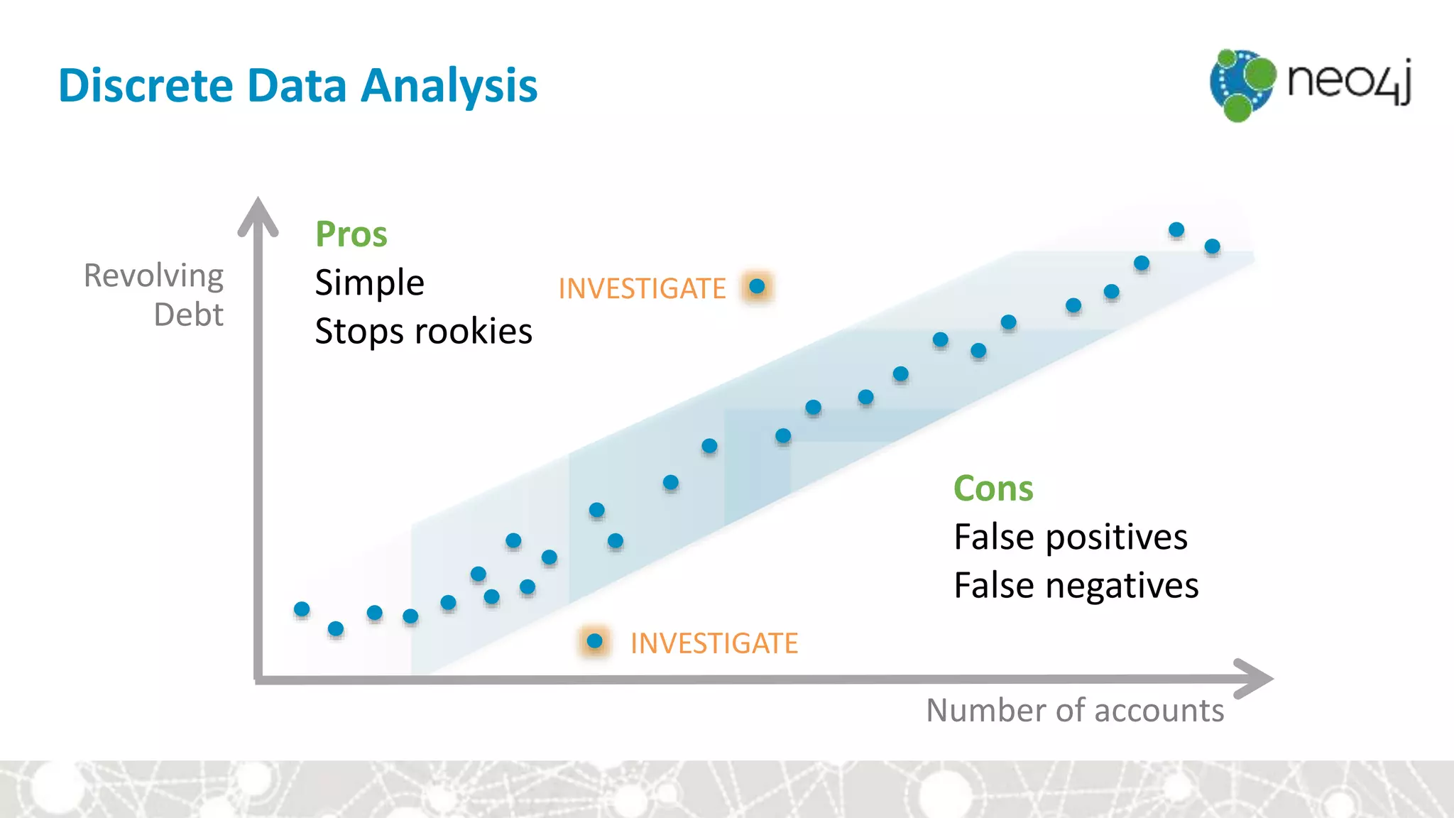 Pros
Simple
Stops rookies
Discrete Data Analysis
Revolving
Debt
INVESTIGATE
INVESTIGATE
Number of accounts
Cons
False positives
False negatives
 