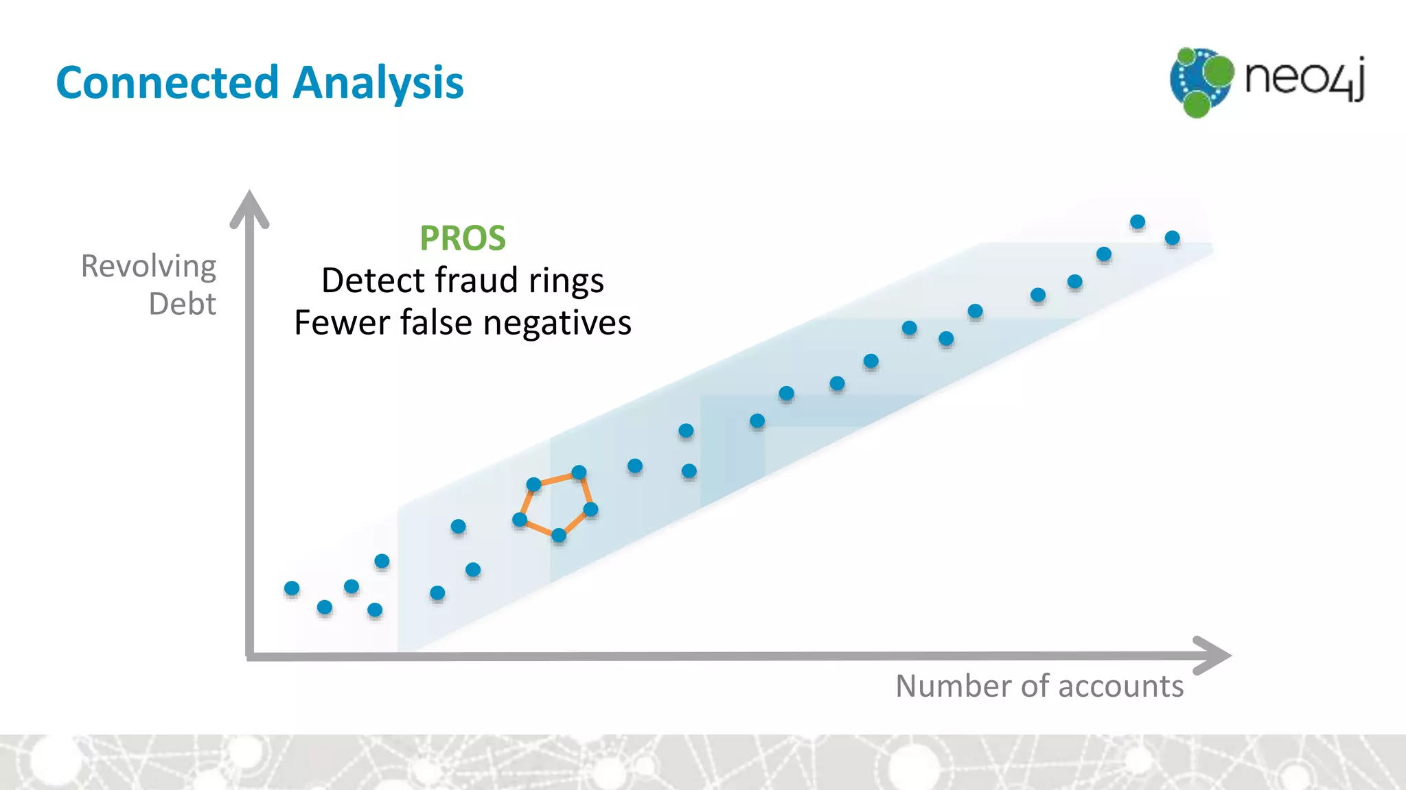 Connected Analysis
Revolving
Debt
Number of accounts
PROS
Detect fraud rings
Fewer false negatives
 
