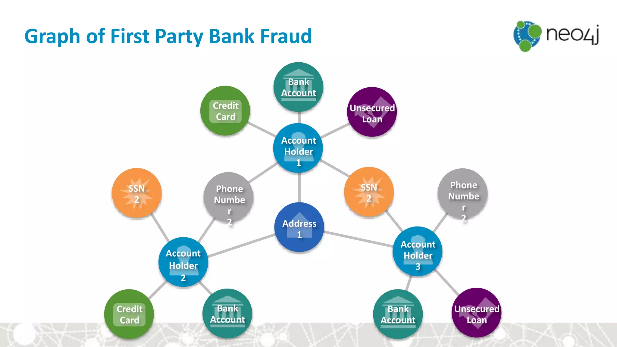Graph of First Party Bank Fraud
Account
Holder
1
Account
Holder
2
Account
Holder
3
SSN
2
SSN
2
Phone
Numbe
r
2
Credit
Card
Address
1
Bank
Account
Bank
Account
Bank
Account
Phone
Numbe
r
2
Credit
Card
Unsecured
Loan
Unsecured
Loan
 
