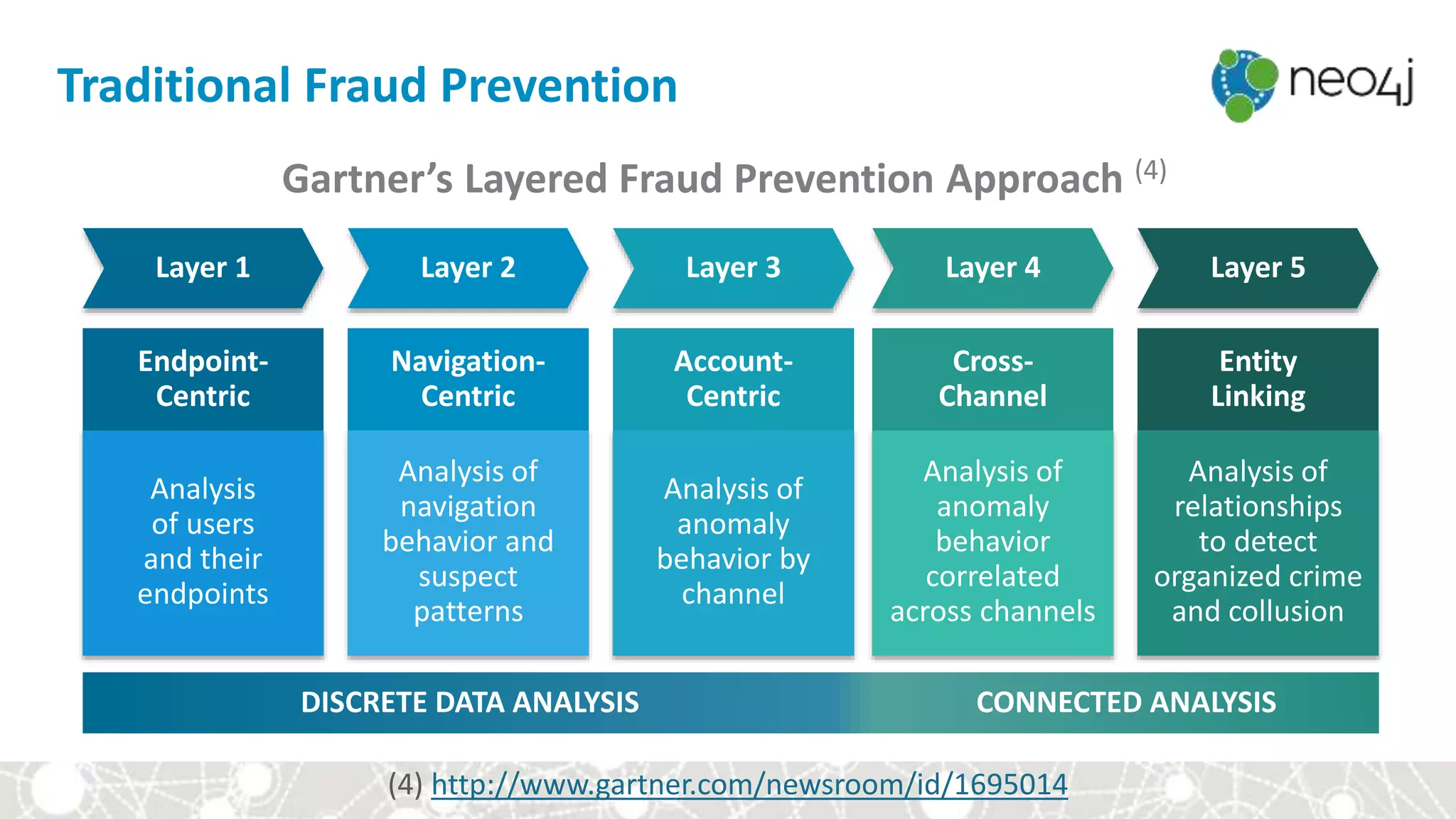 Gartner’s Layered Fraud Prevention Approach (4)
(4) http://www.gartner.com/newsroom/id/1695014
Traditional Fraud Prevention
Analysis
of users
and their
endpoints
Analysis of
navigation
behavior and
suspect
patterns
Analysis of
anomaly
behavior by
channel
Analysis of
anomaly
behavior
correlated
across channels
Analysis of
relationships
to detect
organized crime
and collusion
Layer 1
Endpoint-
Centric
Navigation-
Centric
Account-
Centric
Cross-
Channel
Entity
Linking
Layer 2 Layer 3 Layer 4 Layer 5
DISCRETE DATA ANALYSIS CONNECTED ANALYSIS
 