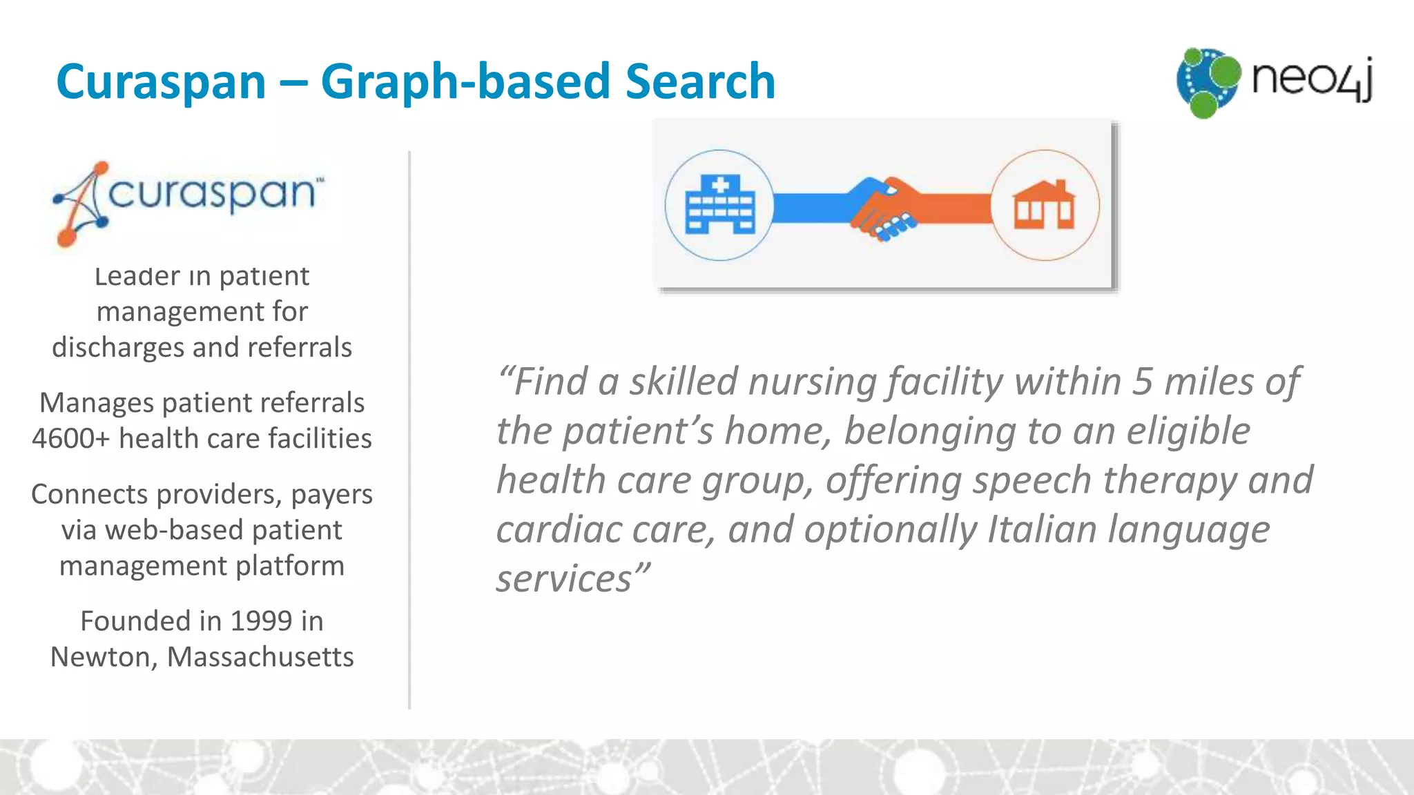 Curaspan – Graph-based Search
Leader in patient
management for
discharges and referrals
Manages patient referrals
4600+ health care facilities
Connects providers, payers
via web-based patient
management platform
Founded in 1999 in
Newton, Massachusetts
“Find a skilled nursing facility within 5 miles of
the patient’s home, belonging to an eligible
health care group, offering speech therapy and
cardiac care, and optionally Italian language
services”
 