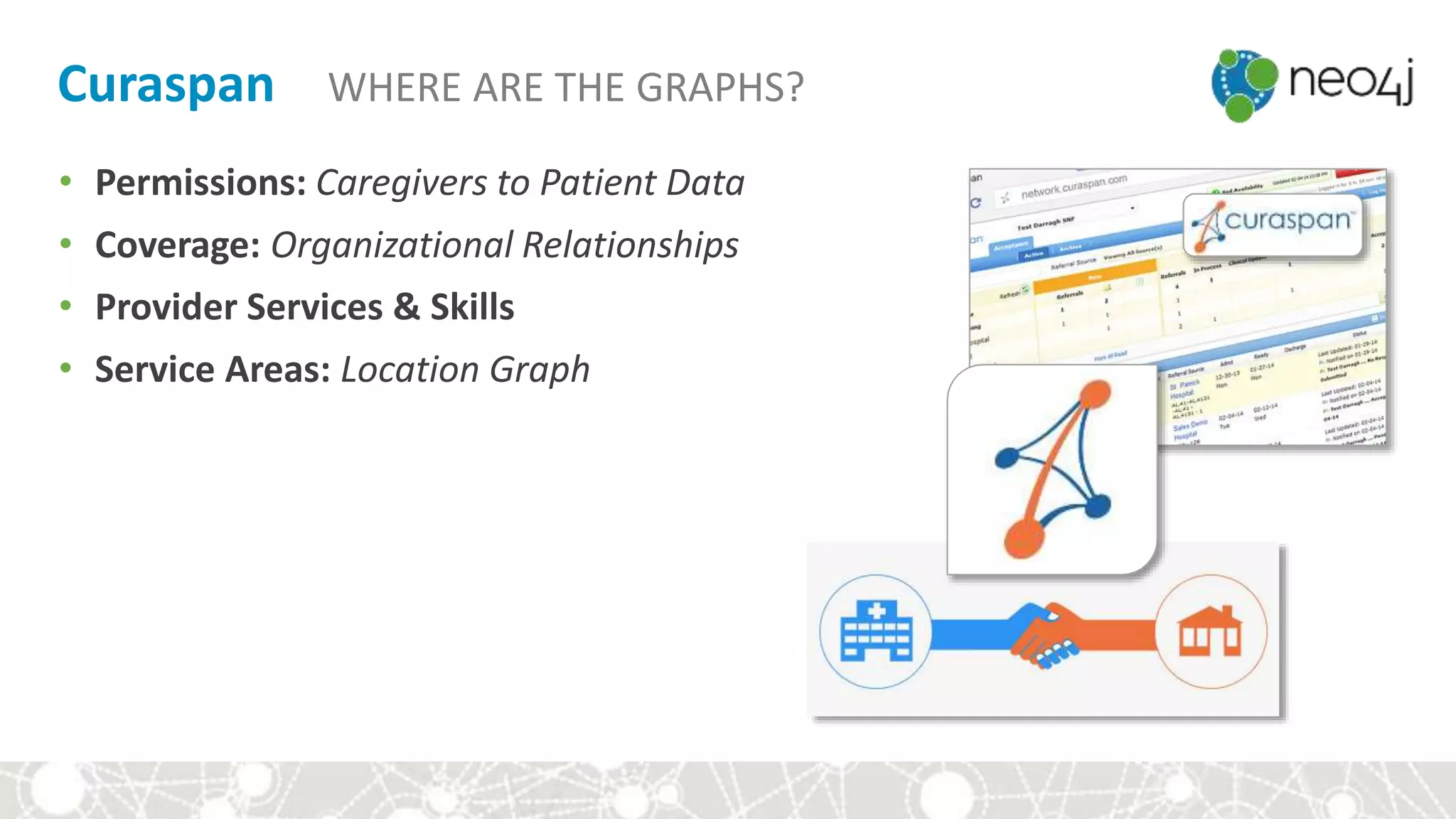 Curaspan WHERE ARE THE GRAPHS?
• Permissions: Caregivers to Patient Data
• Coverage: Organizational Relationships
• Provider Services & Skills
• Service Areas: Location Graph
 