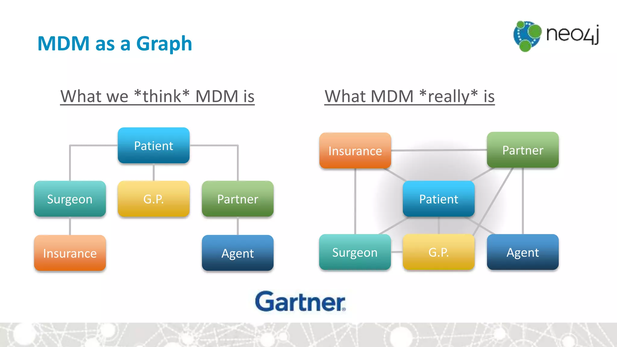 MDM as a Graph
What we *think* MDM is What MDM *really* is
Patient
Agent
G.P.Surgeon Partner
Insurance
Patient
AgentG.P.Surgeon
PartnerInsurance
 