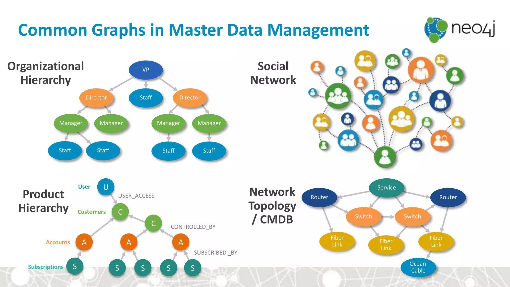Common Graphs in Master Data Management
C
C
A AA
U
S S SS S
USER_ACCESS
CONTROLLED_BY
SUBSCRIBED _BY
User
Customers
Accounts
Subscriptions
VP
Staff Staff StaffStaff
DirectorStaffDirector
Manager Manager Manager Manager
Fiber
Link
Fiber
Link
Fiber
Link
Ocean
Cable
Switch Switch
Router Router
Service
Organizational
Hierarchy
Product
Hierarchy
Network
Topology
/ CMDB
Social
Network
 
