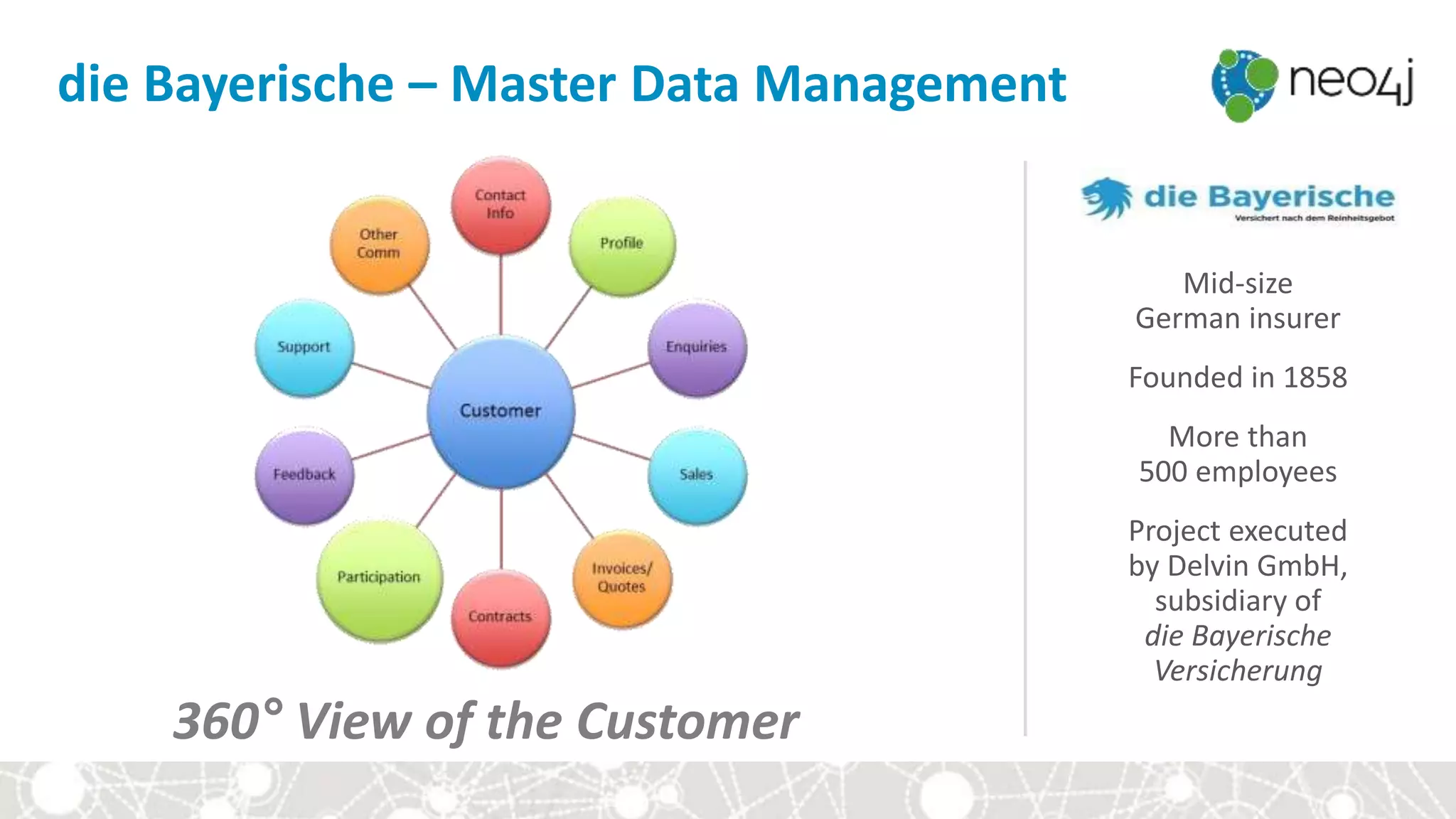 die Bayerische – Master Data Management
Mid-size
German insurer
Founded in 1858
More than
500 employees
Project executed
by Delvin GmbH,
subsidiary of
die Bayerische
Versicherung
360° View of the Customer
 