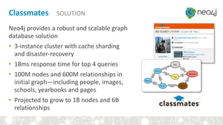 Classmates SOLUTION
Neo4j provides a robust and scalable graph
database solution
• 3-instance cluster with cache sharding
...