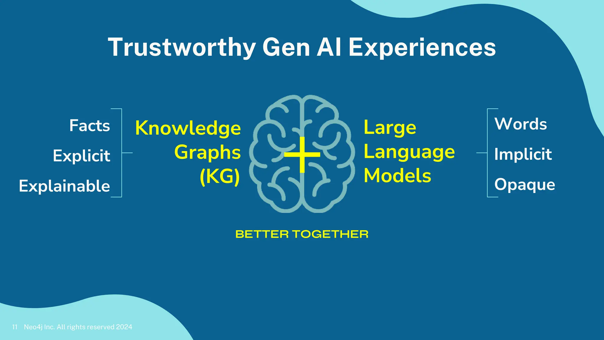 Neo4j Inc. All rights reserved 2024
11
Facts
Explicit
Explainable
Words
Implicit
Opaque
Knowledge
Graphs
(KG)
Large
Language
Models
+
BETTER TOGETHER
Trustworthy Gen AI Experiences
 