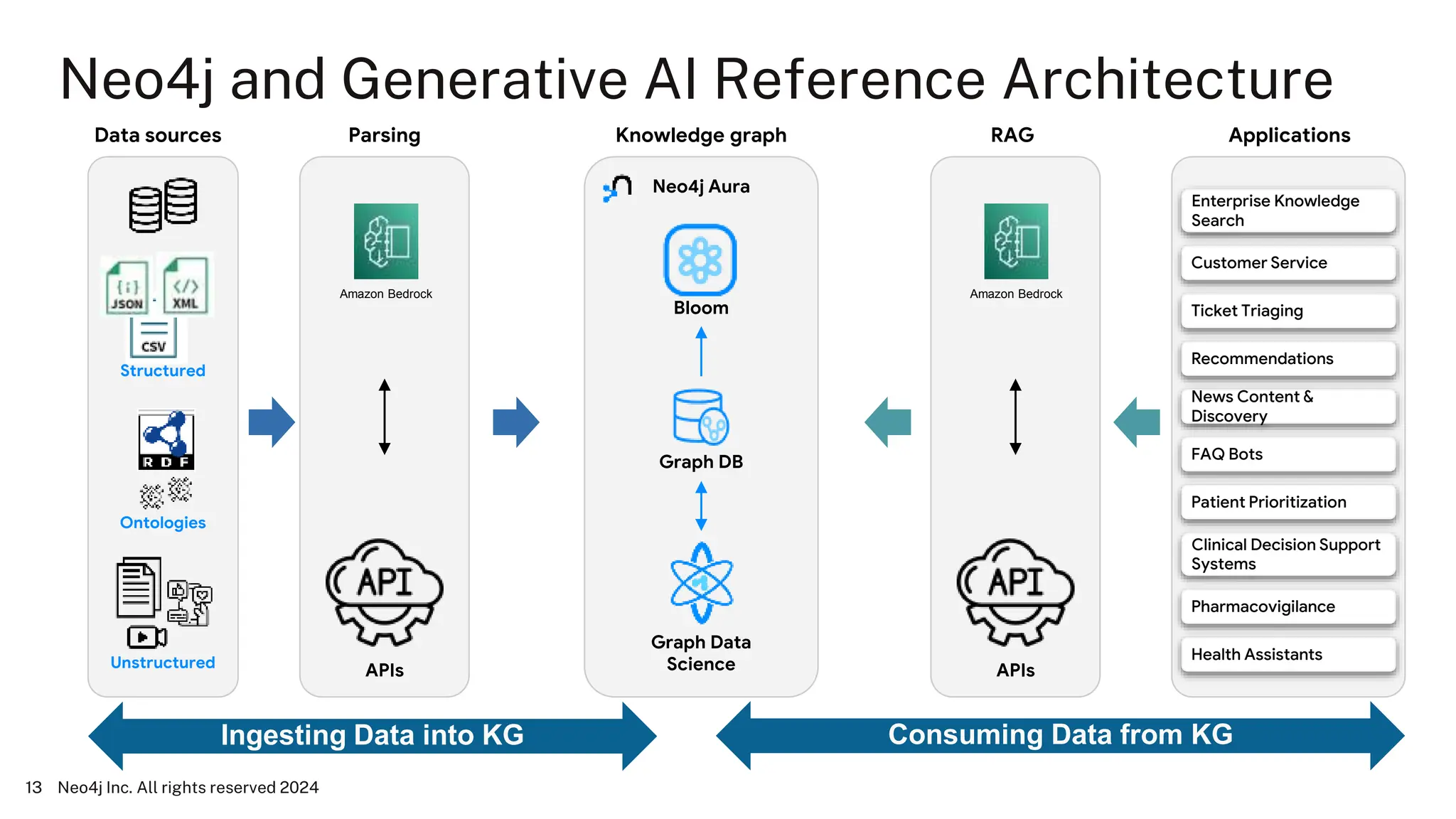 Neo4j and Generative AI Reference Architecture
Neo4j Inc. All rights reserved 2024
Knowledge graph
Graph Data
Science
Graph DB
Applications
Parsing
Structured
Unstructured
Ontologies
Data sources RAG
Customer Service
Ticket Triaging
Recommendations
News Content &
Discovery
Enterprise Knowledge
Search
Patient Prioritization
Clinical Decision Support
Systems
Pharmacovigilance
Health Assistants
FAQ Bots
Bloom
APIs
Neo4j Aura
APIs
13
Ingesting Data into KG Consuming Data from KG
Amazon Bedrock Amazon Bedrock
 