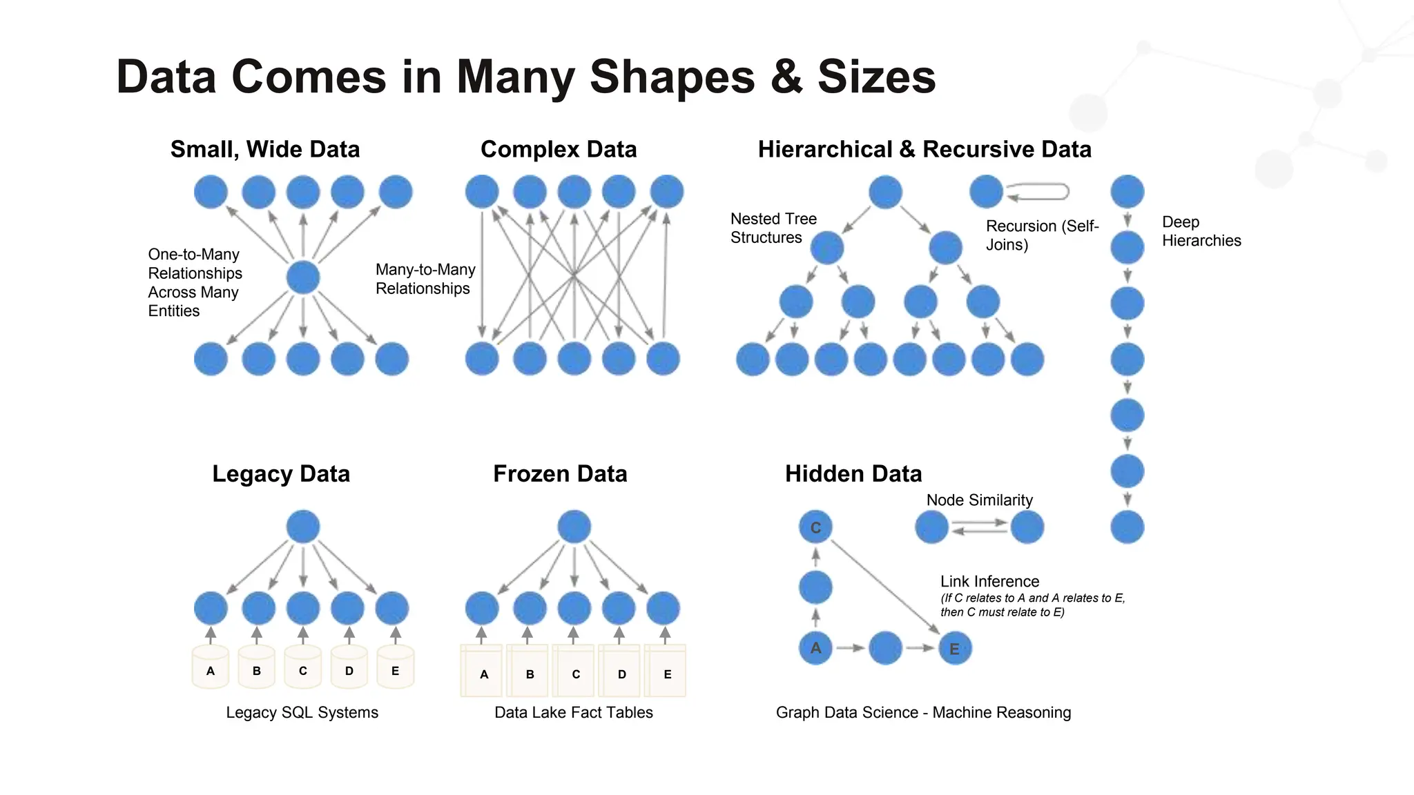 Data Comes in Many Shapes & Sizes
A B C D E
A B C D E
One-to-Many
Relationships
Across Many
Entities
Small, Wide Data Complex Data Hierarchical & Recursive Data
Many-to-Many
Relationships
Nested Tree
Structures
Recursion (Self-
Joins)
Deep
Hierarchies
Link Inference
(If C relates to A and A relates to E,
then C must relate to E)
Node Similarity
Hidden Data
Legacy Data Frozen Data
Legacy SQL Systems Data Lake Fact Tables Graph Data Science - Machine Reasoning
A
C
E
 