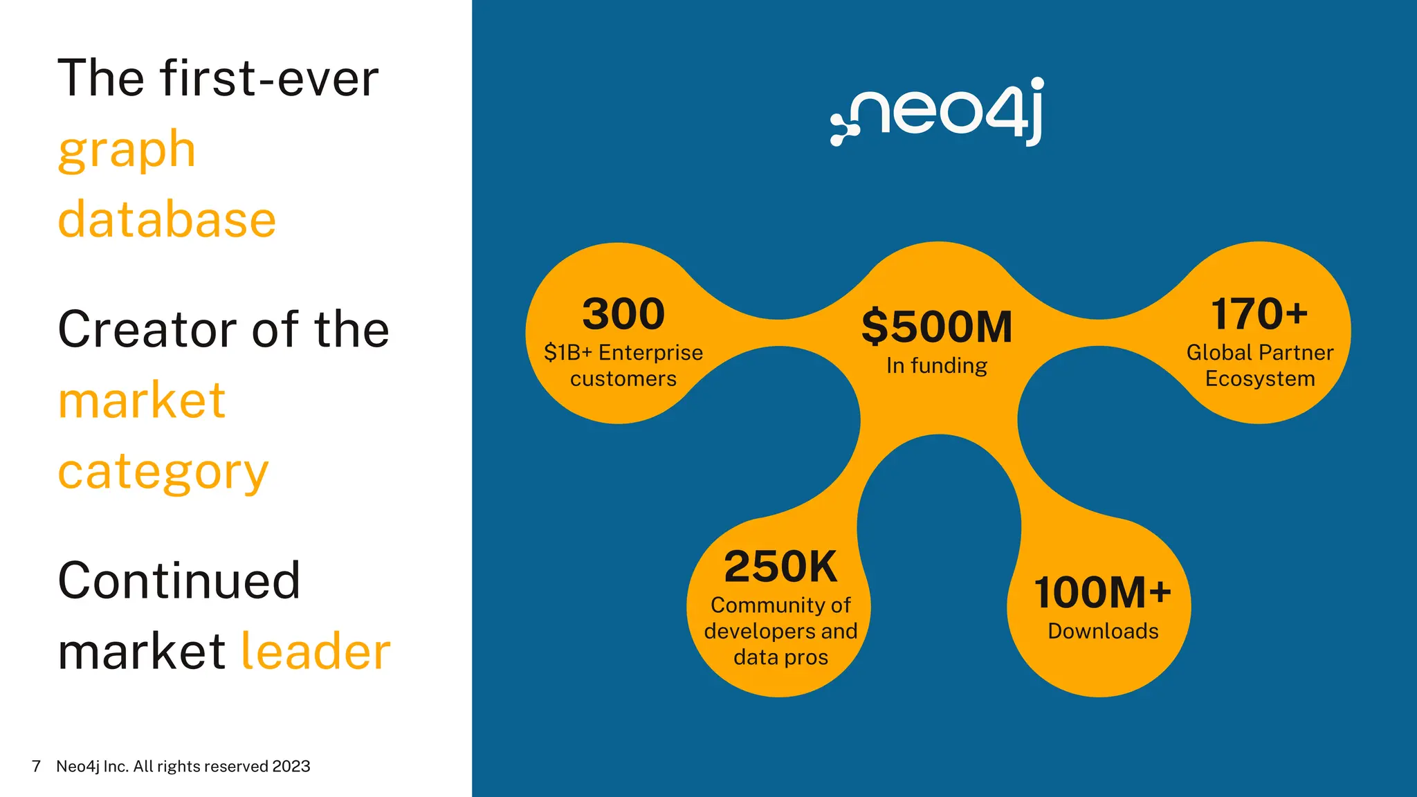 Neo4j Inc. All rights reserved 2023
7
300
$1B+ Enterprise
customers
$500M
In funding
170+
Global Partner
Ecosystem
250K
Community of
developers and
data pros
100M+
Downloads
The first-ever
graph
database
Creator of the
market
category
Continued
market leader
 