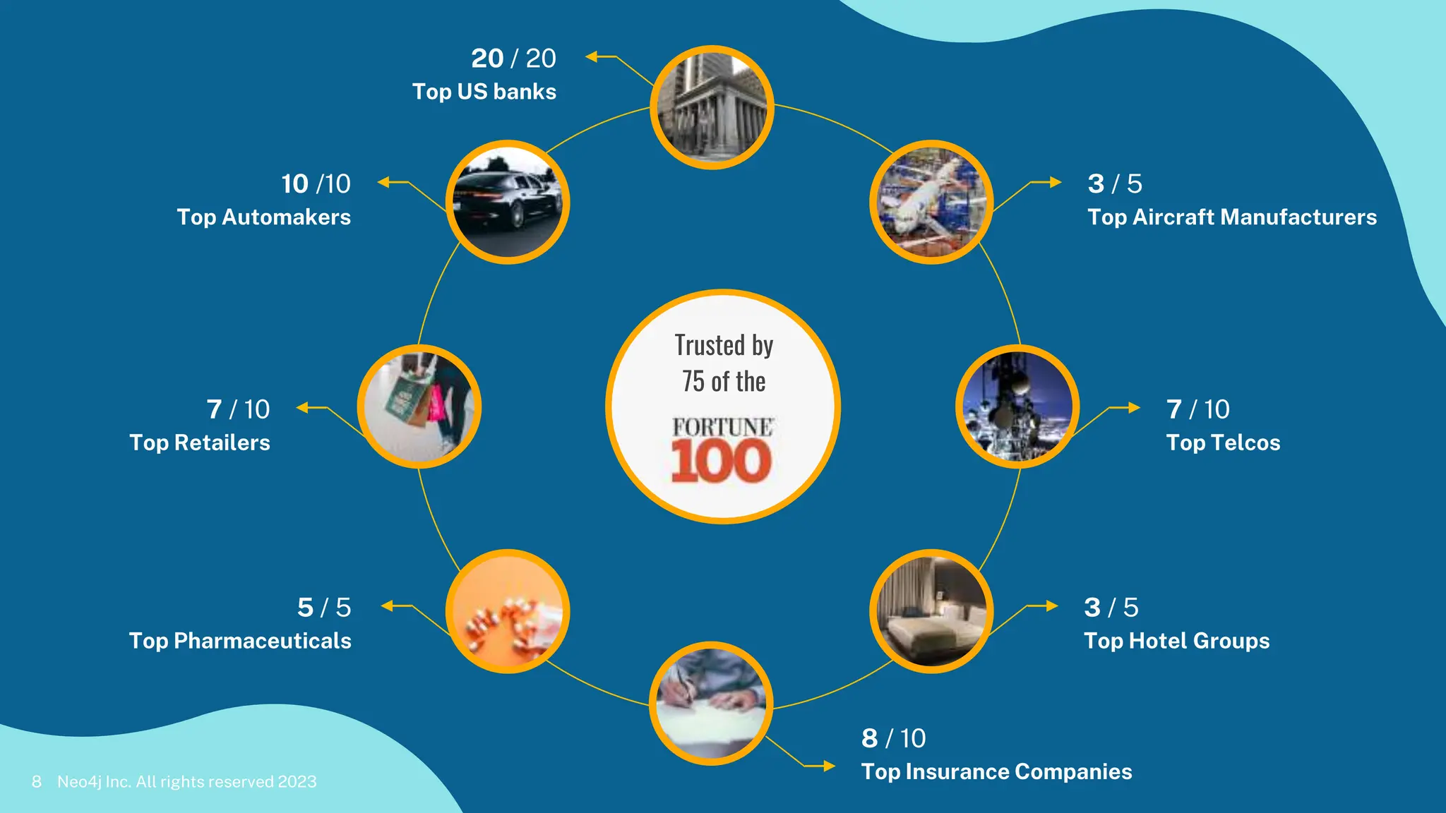20 / 20
Top US banks
3 / 5
Top Aircraft Manufacturers
7 / 10
Top Telcos
3 / 5
Top Hotel Groups
8 / 10
Top Insurance Companies
10 /10
Top Automakers
7 / 10
Top Retailers
5 / 5
Top Pharmaceuticals
Trusted by
75 of the
Neo4j Inc. All rights reserved 2023
8
 
