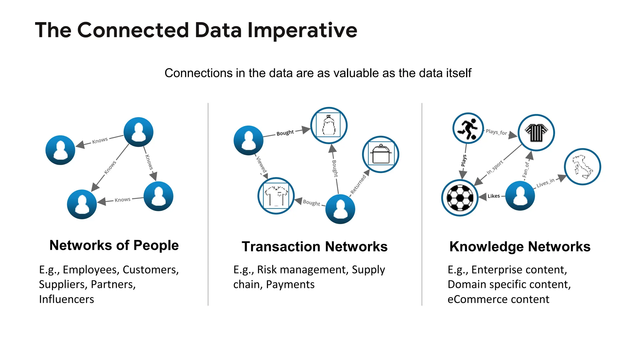 The Connected Data Imperative
Networks of People Transaction Networks Knowledge Networks
E.g., Risk management, Supply
chain, Payments
E.g., Employees, Customers,
Suppliers, Partners,
Influencers
E.g., Enterprise content,
Domain specific content,
eCommerce content
Connections in the data are as valuable as the data itself
 