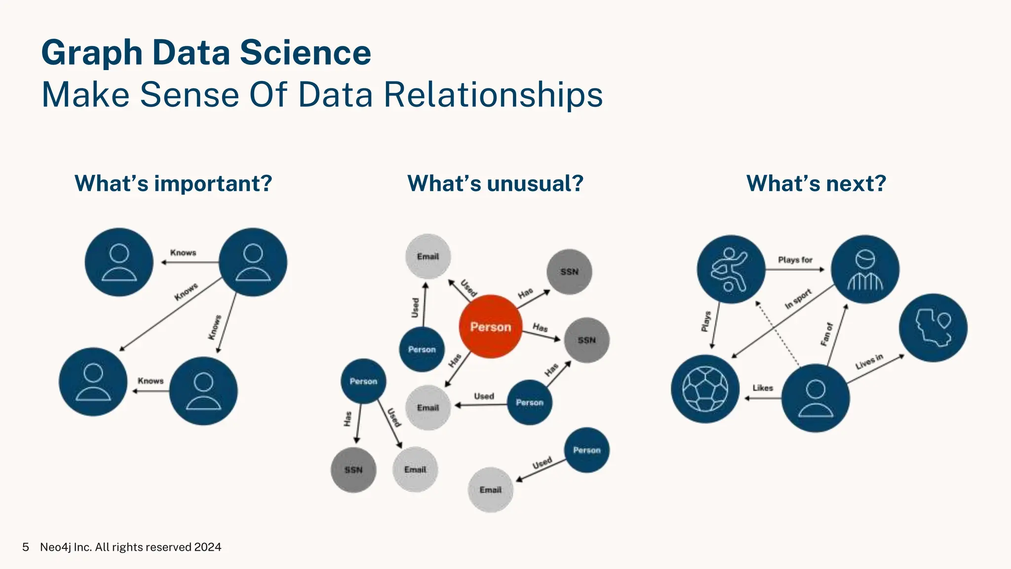 Graph Data Science
Make Sense Of Data Relationships
What’s important? What’s unusual? What’s next?
Neo4j Inc. All rights reserved 2024
5
 