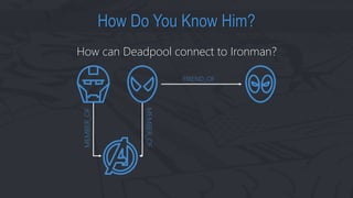 How Do You Know Him?
MEMBER_OF
MEMBER_OF
FRIEND_OF
How can Deadpool connect to Ironman?
 