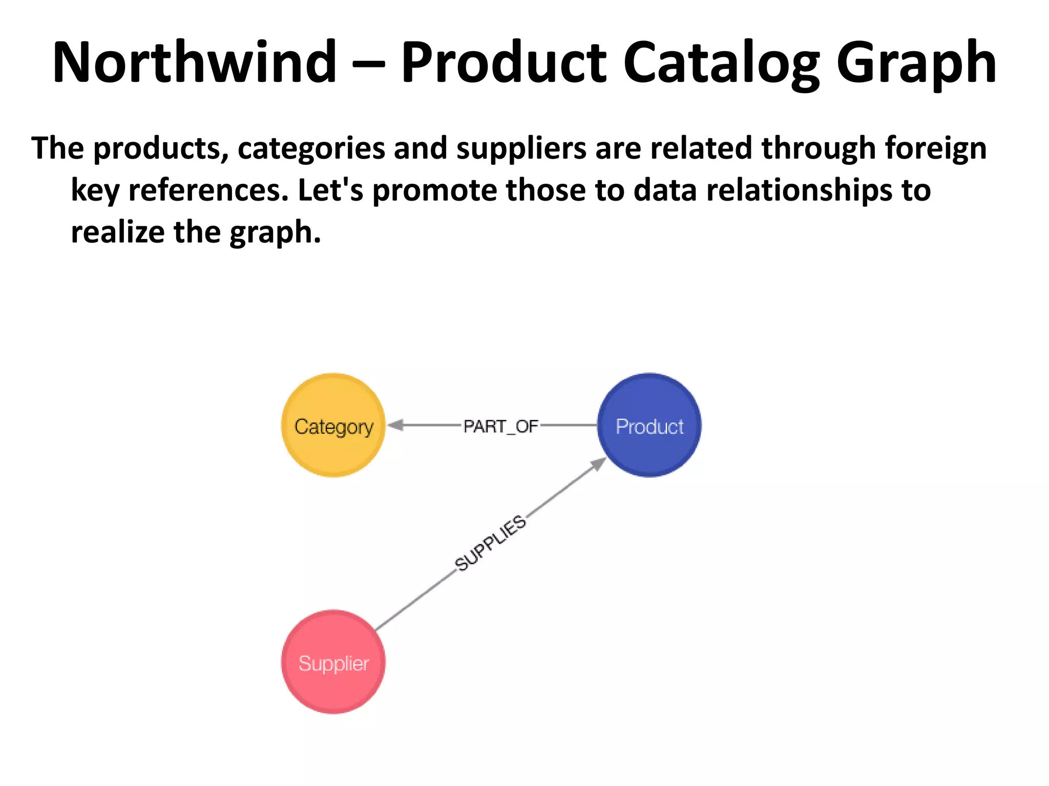 Northwind – Product Catalog Graph The products, categories and suppliers are related through foreign key references. Let's promote those to data relationships to realize the graph. 