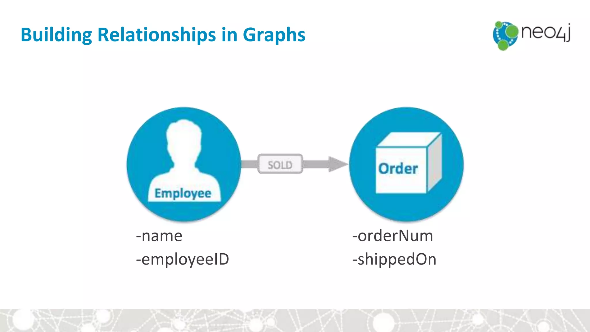 Building Relationships in Graphs
-name
-employeeID
-orderNum
-shippedOn
 