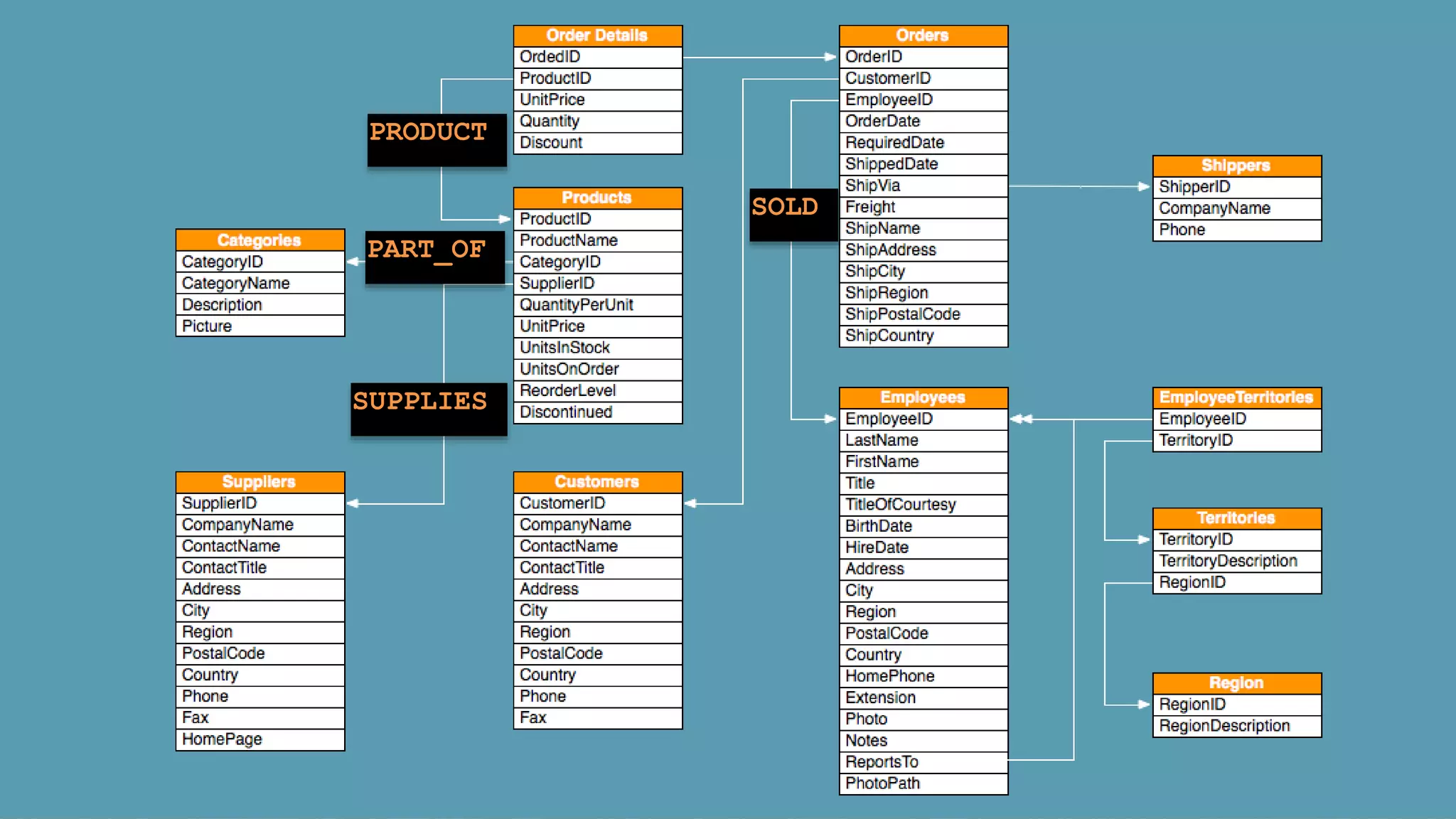 SOLD
PRODUCT
PART_OF
SUPPLIES
 