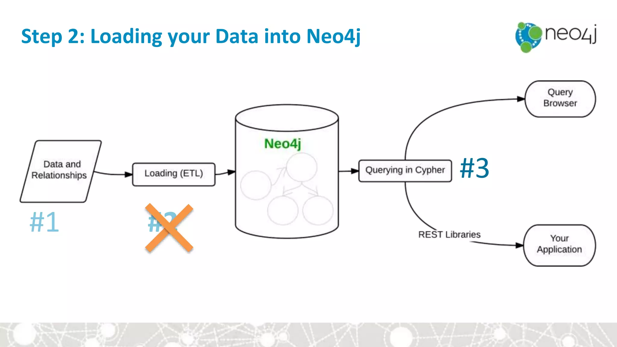 Step 2: Loading your Data into Neo4j
#2
#3
 